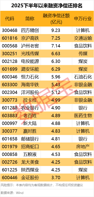 突发!300730<strong></p>
<p>长安汽车股票</strong>,被证监会立案调查!5股下半年以来获融资客爆买