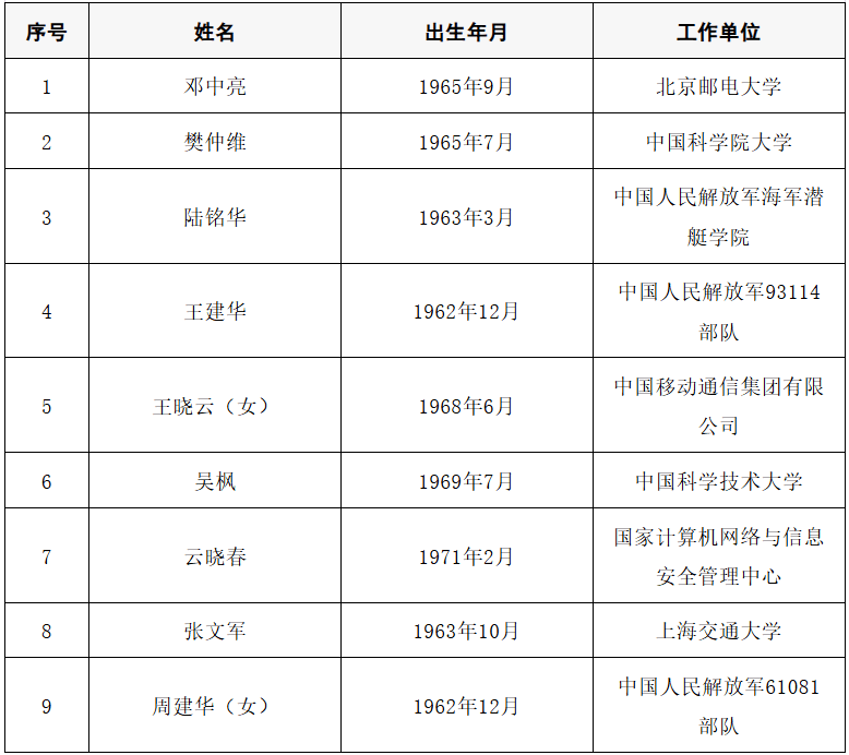 2025年两院院士增选结果公布<strong></p>
<p>长安汽车股票</strong>！快来看看上海有哪些科学家、科技专家当选→