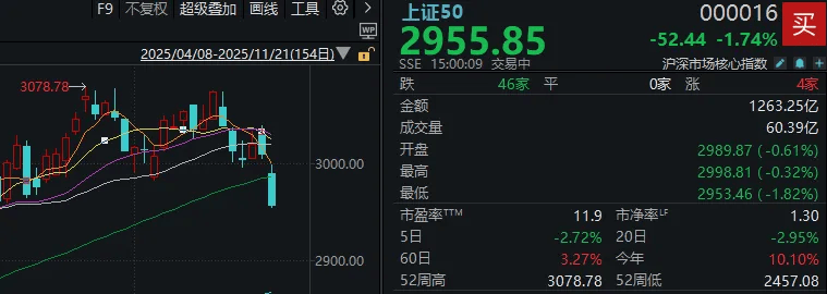 今天<strong></p>
<p>长安汽车股票</strong>，“恐慌盘”终于出现了，你慌了吗？