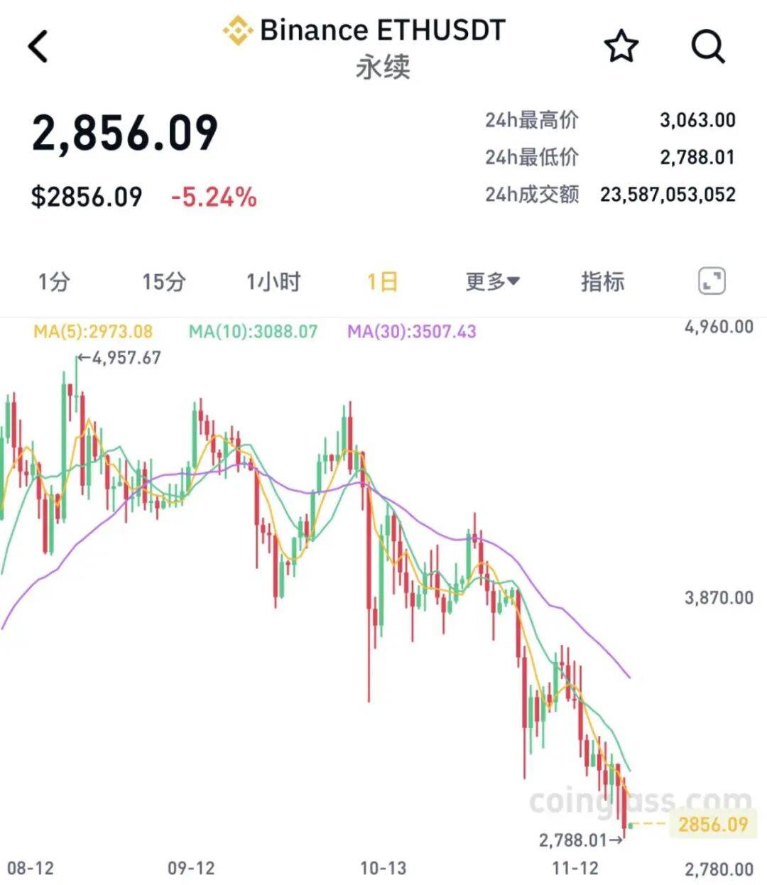 全线大跌<strong></p>
<p>长安汽车股票</strong>！23万人爆仓！59亿“灰飞烟灭”......