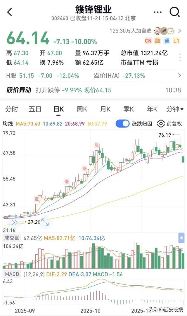 跳水!超5000只个股下跌<strong></p>
<p>长安汽车股票</strong>,创业板重挫4%!