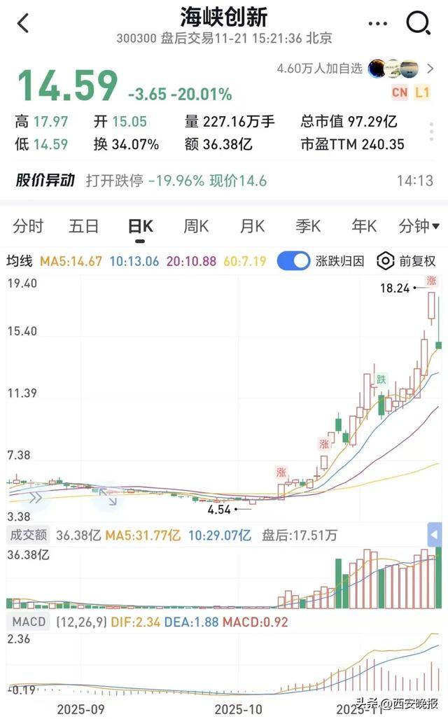 跳水!超5000只个股下跌<strong></p>
<p>长安汽车股票</strong>,创业板重挫4%!