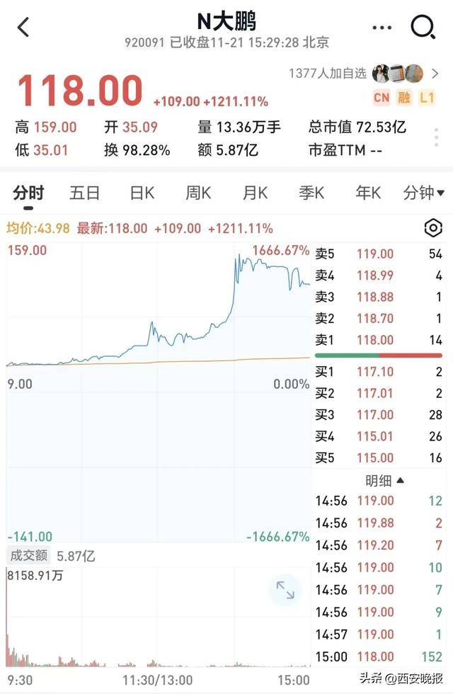 跳水!超5000只个股下跌<strong></p>
<p>长安汽车股票</strong>,创业板重挫4%!