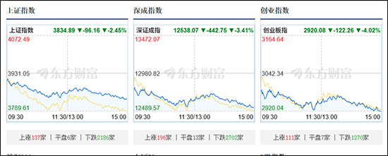 沪指放量调整跌2.45%<strong></p>
<p>长安汽车股票</strong>，全市场下跌个股约5100只