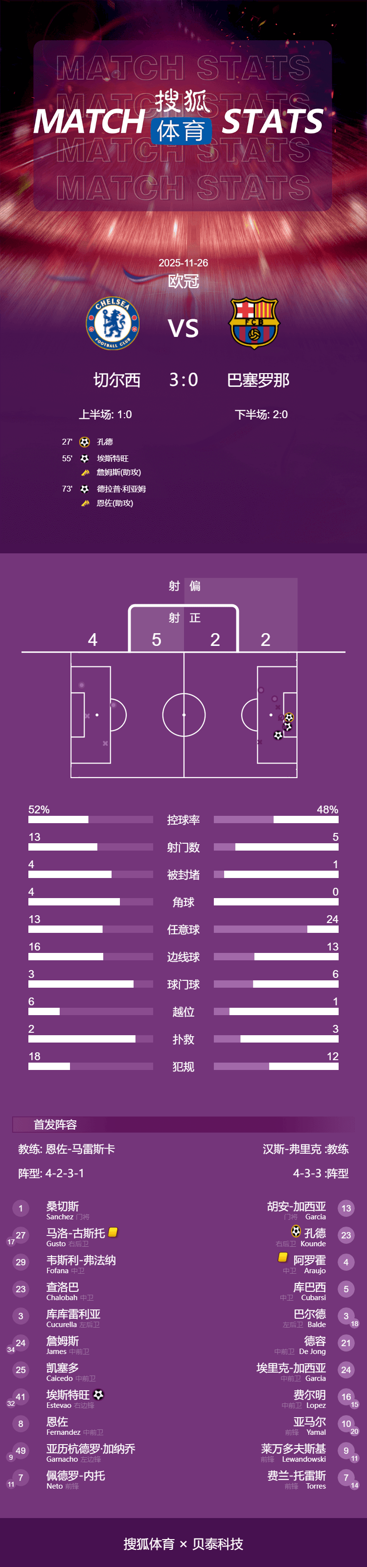 欧冠-埃斯特旺德拉普进球 切尔西3-0擒巴萨豪取三连胜