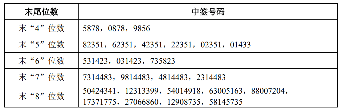 申购倍数超4000倍<strong></p>
<p>长虹股票</strong>,摩尔线程中签结果出炉