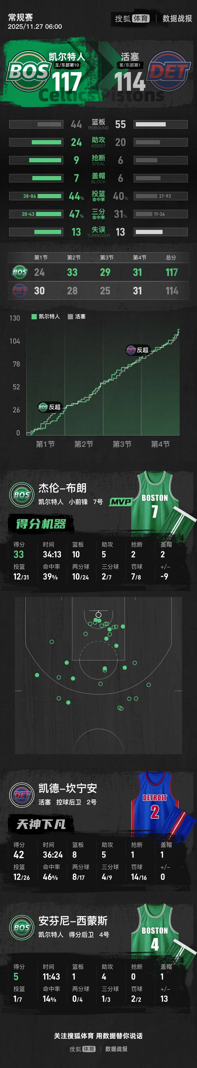 布朗33+10坎宁安空砍42分 凯尔特人终结活塞13连胜