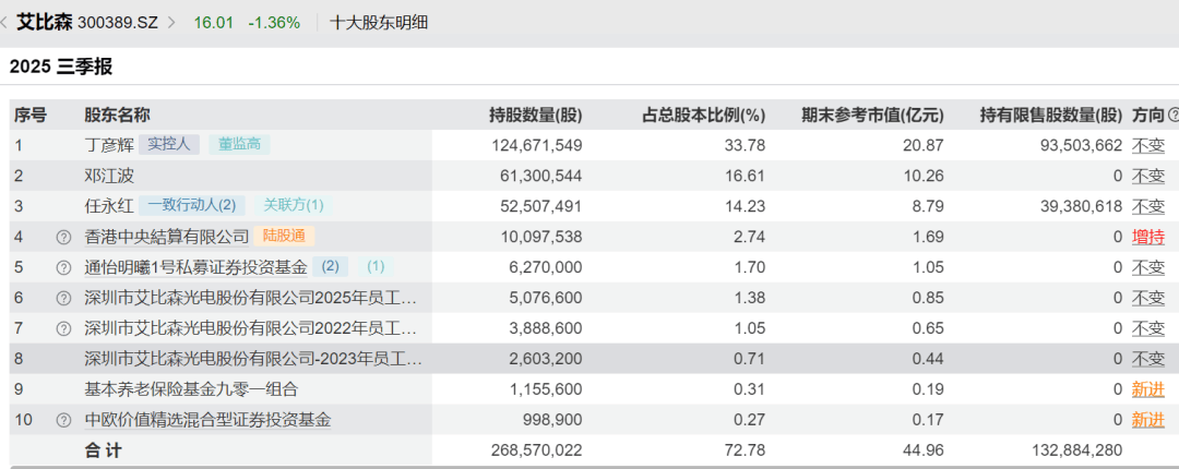 52岁董事长投票反对自己连任:不满意薪酬<strong></p>
<p>广晟有色股票</strong>!