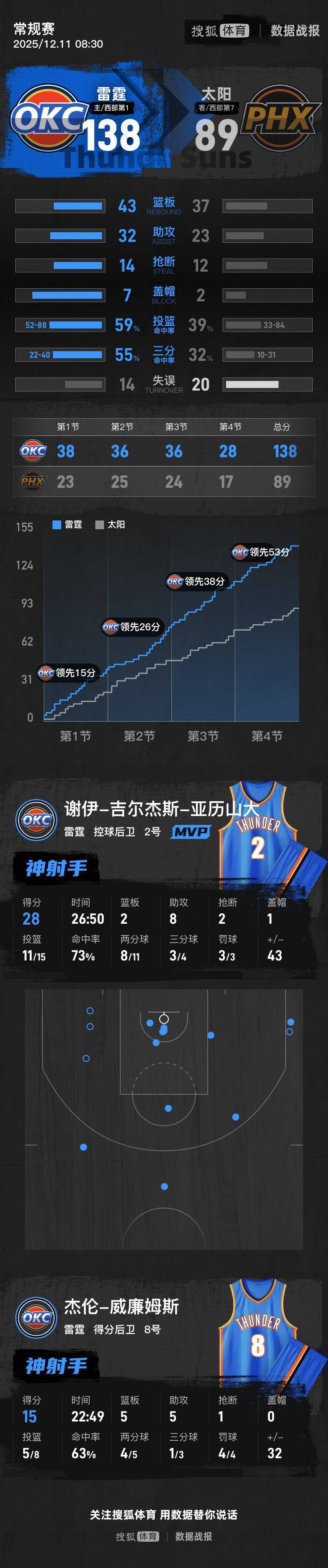 亚历山大28+8 雷霆49分大胜太阳进NBA杯西决