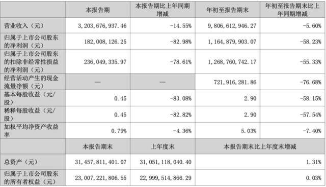 三季度净利暴跌83％后<strong></p>
<p>东鹏饮料股票</strong>，“东北药茅”长春高新靠第七次融资续命？