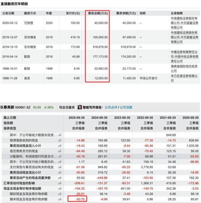 三季度净利暴跌83％后<strong></p>
<p>东鹏饮料股票</strong>，“东北药茅”长春高新靠第七次融资续命？