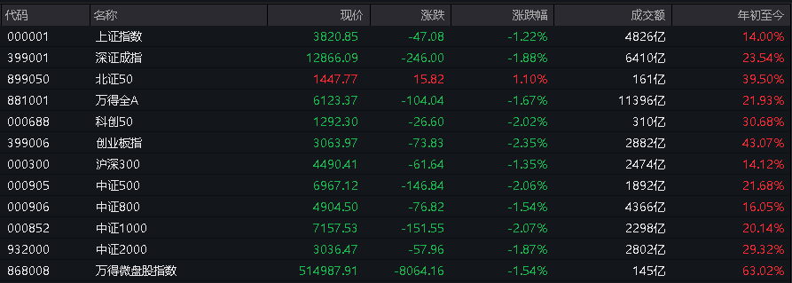 AH股低开震荡<strong></p>
<p>四川九洲股票</strong>,创业板跌超2%,北证次新股、消费、智能驾驶逆势走强,商业航天回调,恒指、恒科指跌超2%,黄金股走弱,铂钯期货续涨
