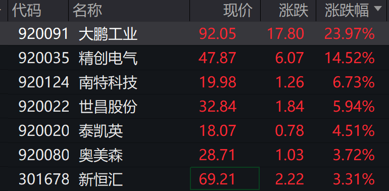 AH股低开震荡<strong></p>
<p>四川九洲股票</strong>,创业板跌超2%,北证次新股、消费、智能驾驶逆势走强,商业航天回调,恒指、恒科指跌超2%,黄金股走弱,铂钯期货续涨