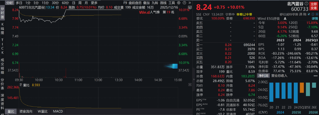 AH股低开震荡<strong></p>
<p>四川九洲股票</strong>,创业板跌超2%,北证次新股、消费、智能驾驶逆势走强,商业航天回调,恒指、恒科指跌超2%,黄金股走弱,铂钯期货续涨