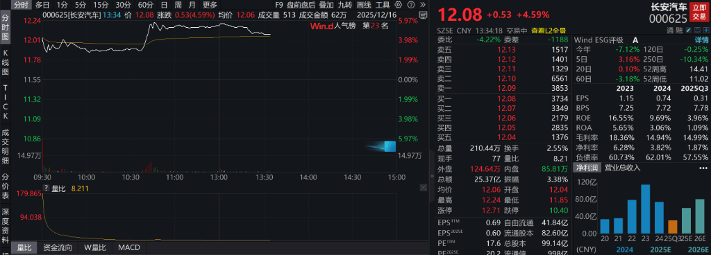 AH股低开震荡<strong></p>
<p>四川九洲股票</strong>,创业板跌超2%,北证次新股、消费、智能驾驶逆势走强,商业航天回调,恒指、恒科指跌超2%,黄金股走弱,铂钯期货续涨