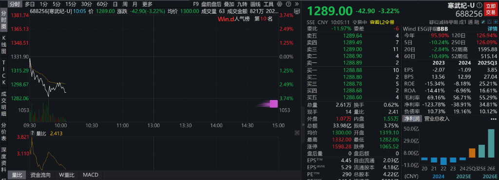 AH股低开震荡<strong></p>
<p>四川九洲股票</strong>,创业板跌超2%,北证次新股、消费、智能驾驶逆势走强,商业航天回调,恒指、恒科指跌超2%,黄金股走弱,铂钯期货续涨
