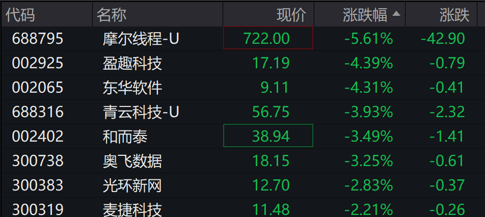 AH股低开震荡<strong></p>
<p>四川九洲股票</strong>,创业板跌超2%,北证次新股、消费、智能驾驶逆势走强,商业航天回调,恒指、恒科指跌超2%,黄金股走弱,铂钯期货续涨