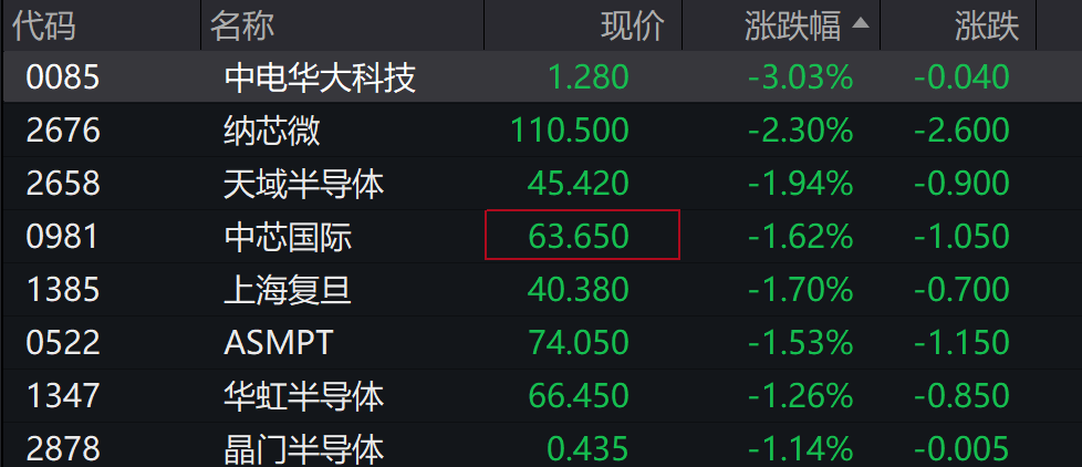 AH股低开震荡<strong></p>
<p>四川九洲股票</strong>,创业板跌超2%,北证次新股、消费、智能驾驶逆势走强,商业航天回调,恒指、恒科指跌超2%,黄金股走弱,铂钯期货续涨