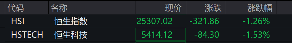 AH股低开震荡<strong></p>
<p>四川九洲股票</strong>,创业板跌超2%,北证次新股、消费、智能驾驶逆势走强,商业航天回调,恒指、恒科指跌超2%,黄金股走弱,铂钯期货续涨