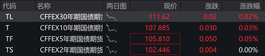 AH股低开震荡<strong></p>
<p>四川九洲股票</strong>,创业板跌超2%,北证次新股、消费、智能驾驶逆势走强,商业航天回调,恒指、恒科指跌超2%,黄金股走弱,铂钯期货续涨