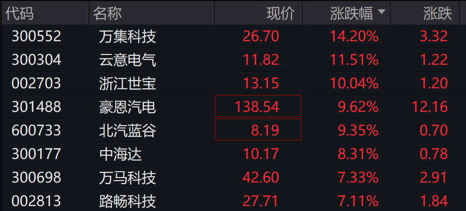 AH股低开震荡<strong></p>
<p>四川九洲股票</strong>,创业板跌超2%,北证次新股、消费、智能驾驶逆势走强,商业航天回调,恒指、恒科指跌超2%,黄金股走弱,铂钯期货续涨