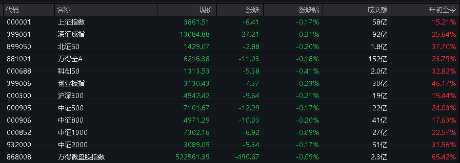 AH股低开震荡<strong></p>
<p>四川九洲股票</strong>,创业板跌超2%,北证次新股、消费、智能驾驶逆势走强,商业航天回调,恒指、恒科指跌超2%,黄金股走弱,铂钯期货续涨