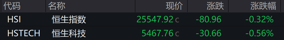 AH股低开震荡<strong></p>
<p>四川九洲股票</strong>,创业板跌超2%,北证次新股、消费、智能驾驶逆势走强,商业航天回调,恒指、恒科指跌超2%,黄金股走弱,铂钯期货续涨