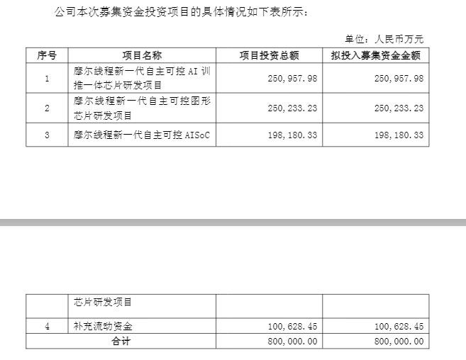 盘中跌超6%!摩尔线程低开<strong></p>
<p>四川九洲股票</strong>,募资80亿做芯片研发,刚上市就拿75亿理财
