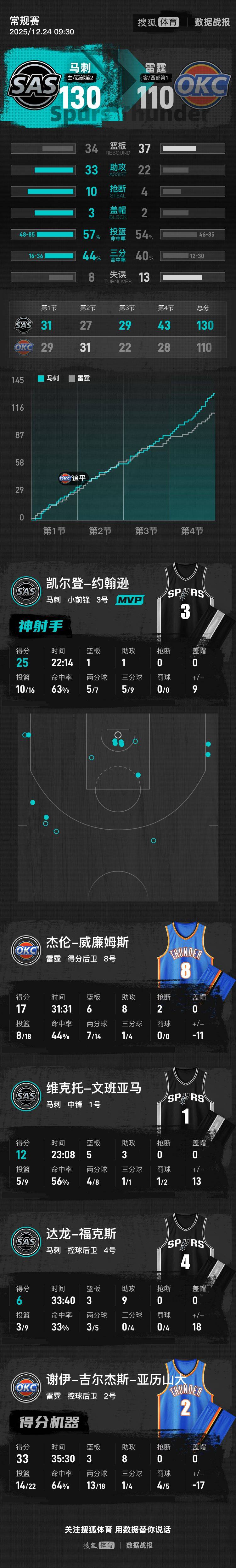 文班亚马12分亚历山大空砍33分 马刺大胜雷霆