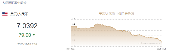 离岸人民币兑美元升破7关口<strong></p>
<p>爱施德股票</strong>，为2024年以来首次！人民币兑美元中间价报7.0392上调79点，升值至2024年9月30日以来最高