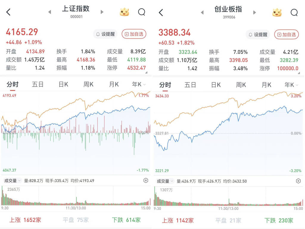 A股单日成交额3.64万亿元创新高：AI应用概念集体爆发，超4100股飘红