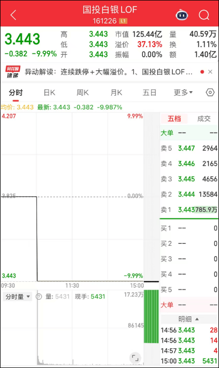 刚刚<strong></p>
<p>股票减持</strong>，黄金白银，持续下跌！